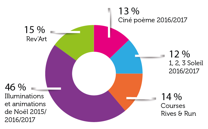 RÉPARTITION DES MONTANTS PAR ACTIONS SOUTENUES